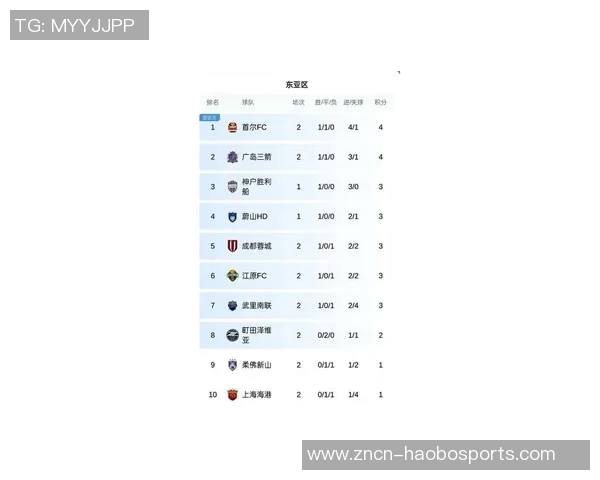 亚冠东亚区最新积分榜分析海港仅得1分垫底蓉城暂列第9名